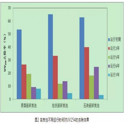 給水深度處理工藝中活性炭選用、失效判定及運行管理