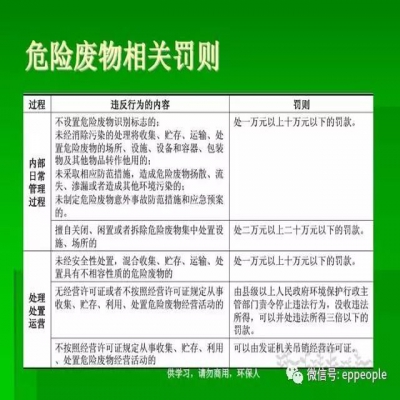 最新危廢常見違法行為及對(duì)策！50條